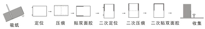 ZJ-9全自動(dòng)郵政信卡制作機(jī) 加工示意圖